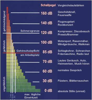 Schallpegel